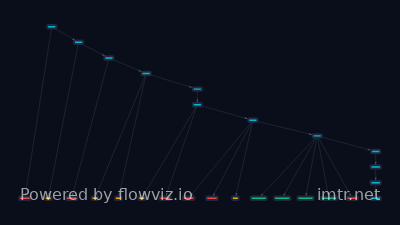 Attack flow for T1204.002
