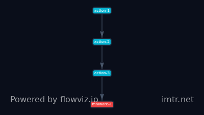 Attack flow for T1190