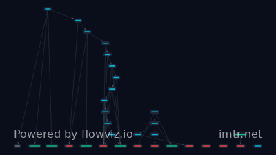 Attack flow for T1566