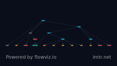 Attack flow for T1497