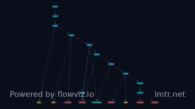 Attack flow for T1078