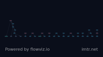 Attack flow for T1027